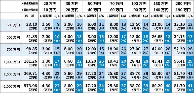 医療費控除の例