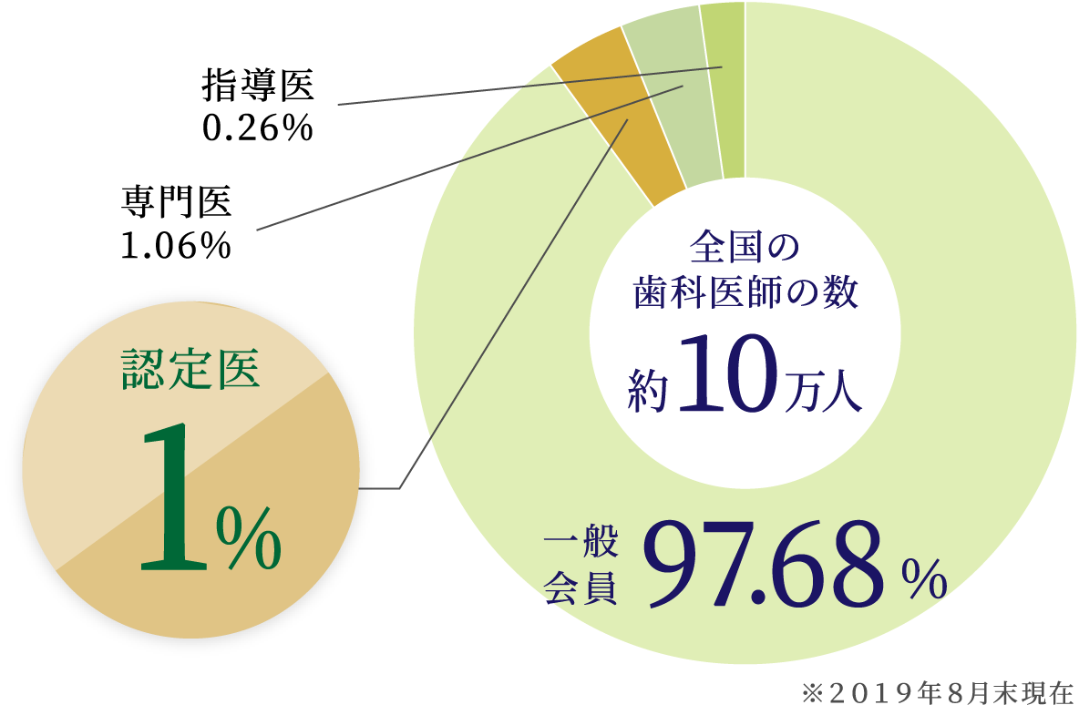 歯周病認定とは
